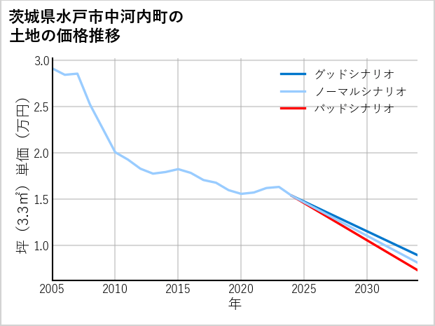茨城県水戸市中河内町の土地価格推移
