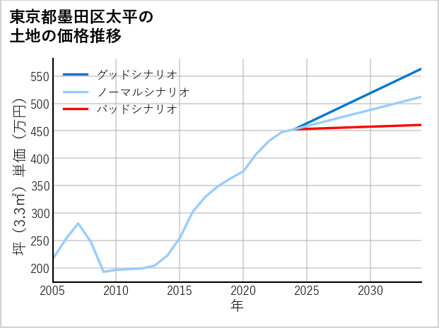 東京都墨田区太平の土地価格推移
