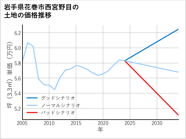 岩手県花巻市西宮野目の土地価格推移