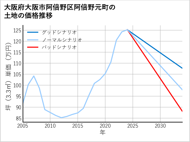 大阪府大阪市阿倍野区阿倍野元町の土地価格推移