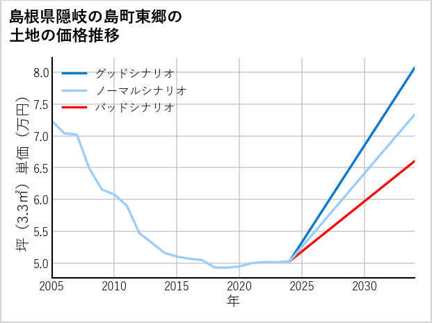 島根県隠岐の島町東郷の土地価格推移