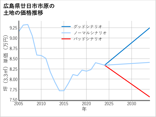 広島県廿日市市原の土地価格推移