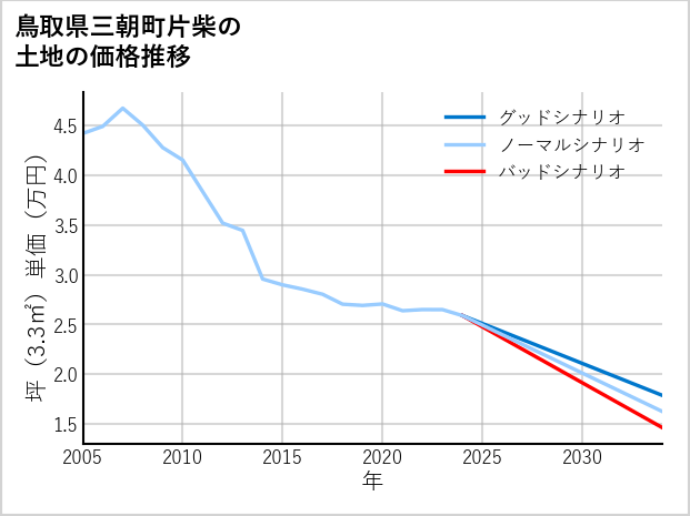 鳥取県三朝町片柴の土地価格推移