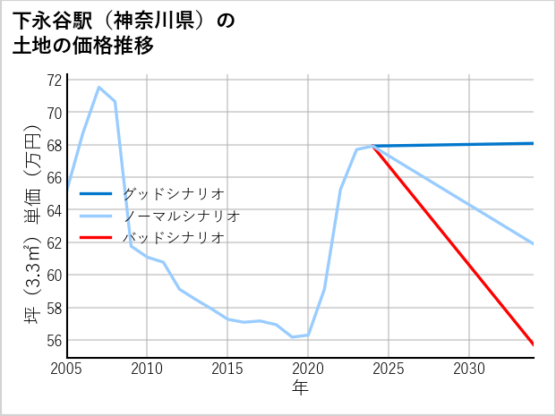 下永谷駅（神奈川県）の土地価格推移