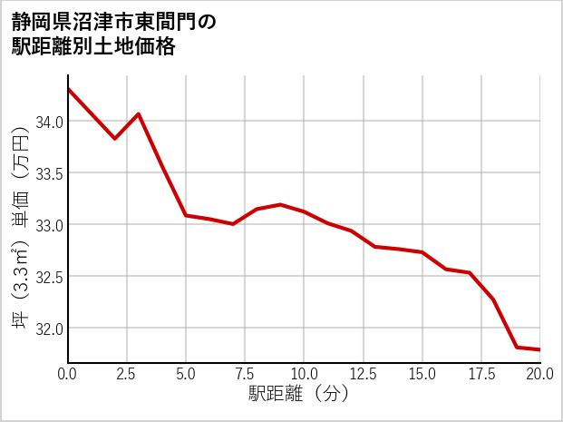 静岡県沼津市東間門の徒歩距離別の土地坪単価