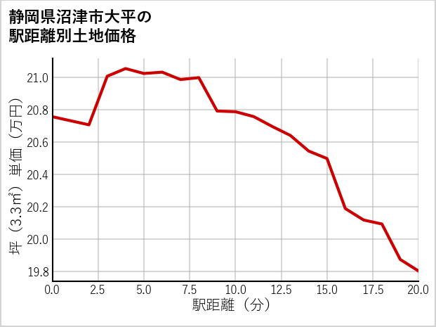 静岡県沼津市大平の徒歩距離別の土地坪単価