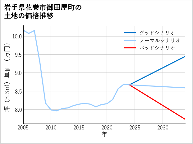 岩手県花巻市御田屋町の土地価格推移