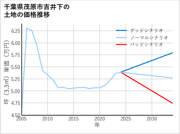 千葉県茂原市吉井下の土地価格推移