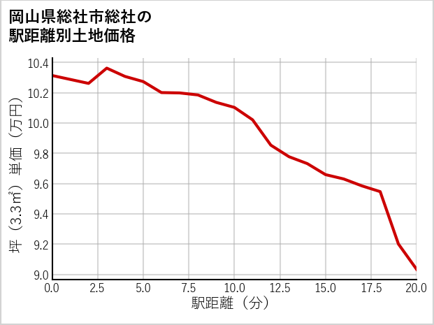 岡山県総社市総社の徒歩距離別の土地坪単価