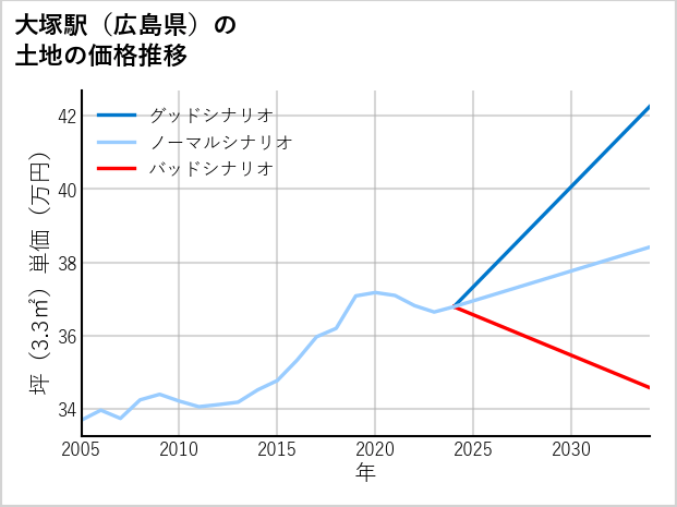 大塚駅（広島県）の土地価格推移
