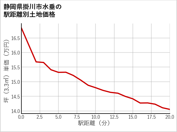 静岡県掛川市水垂の徒歩距離別の土地坪単価