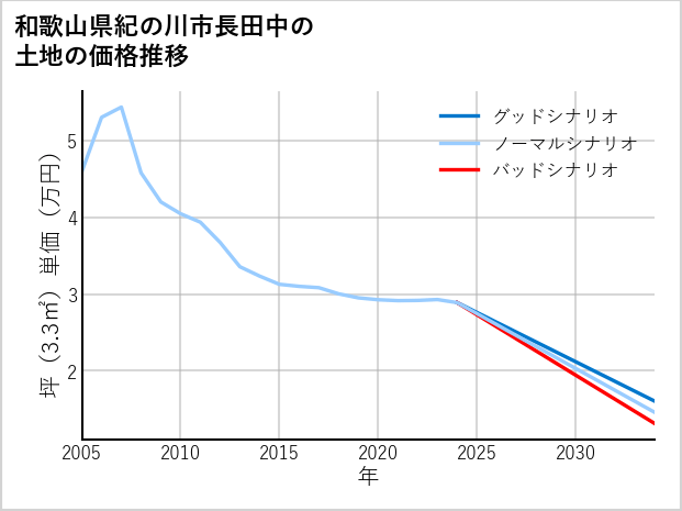和歌山県紀の川市長田中の土地価格推移