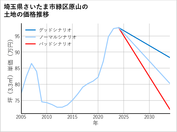 埼玉県さいたま市緑区原山の土地価格推移