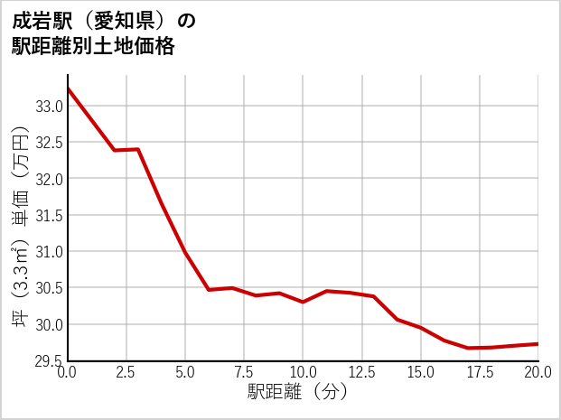 成岩駅（愛知県）の徒歩距離別の土地坪単価