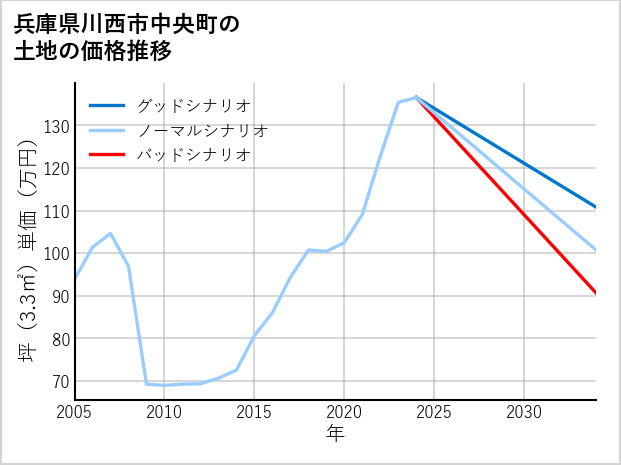 兵庫県川西市中央町の土地価格推移