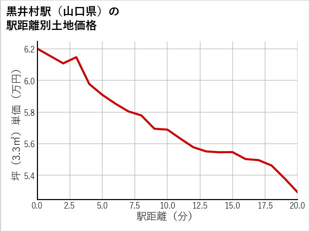 黒井村駅（山口県）の徒歩距離別の土地坪単価