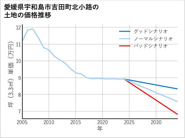 愛媛県宇和島市吉田町北小路の土地価格推移