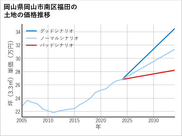 岡山県岡山市南区福田の土地価格推移