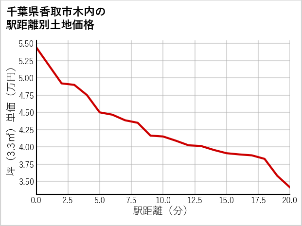 千葉県香取市木内の徒歩距離別の土地坪単価