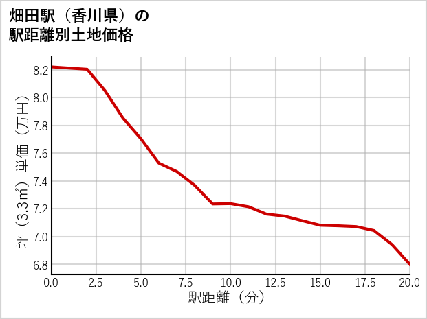 畑田駅（香川県）の徒歩距離別の土地坪単価