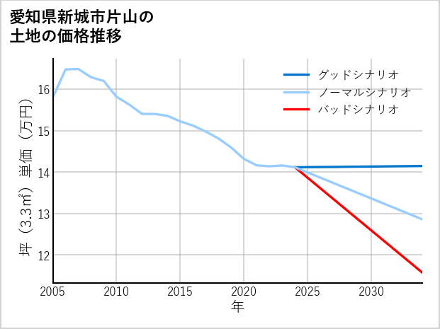 愛知県新城市片山の土地価格推移