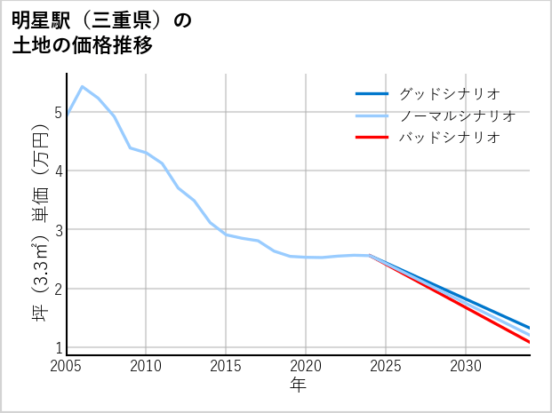明星駅（三重県）の土地価格推移