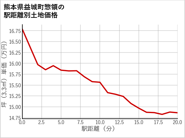 熊本県益城町惣領の徒歩距離別の土地坪単価