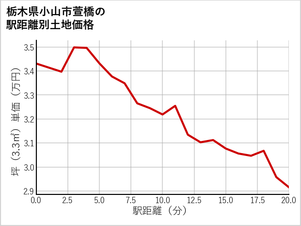 栃木県小山市萱橋の徒歩距離別の土地坪単価