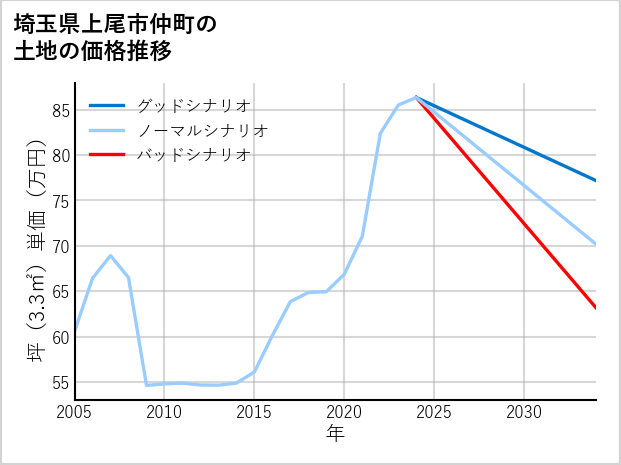 埼玉県上尾市仲町の土地価格推移