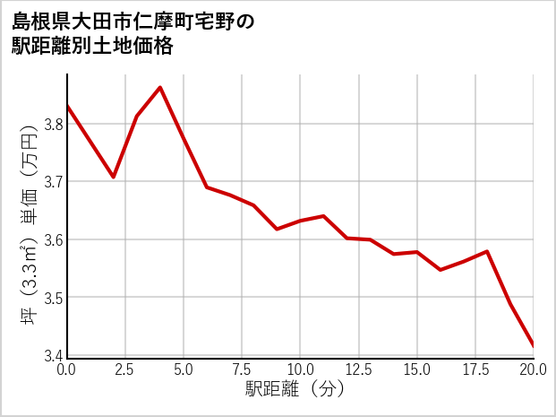 島根県大田市仁摩町宅野の徒歩距離別の土地坪単価