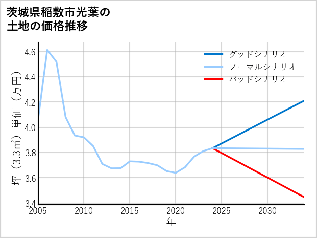 茨城県稲敷市光葉の土地価格推移