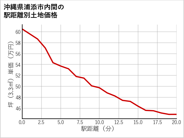 沖縄県浦添市内間の徒歩距離別の土地坪単価
