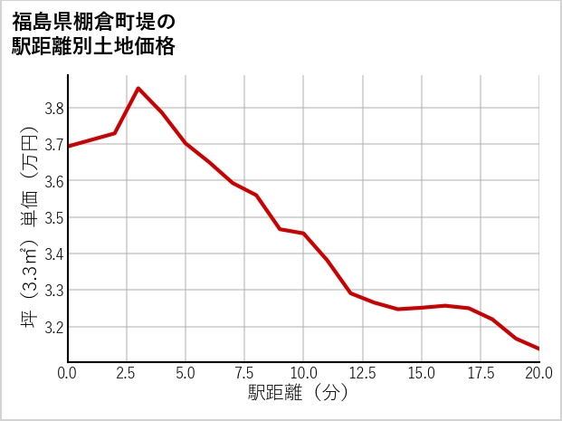 福島県棚倉町堤の徒歩距離別の土地坪単価