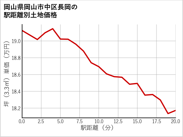 岡山県岡山市中区長岡の徒歩距離別の土地坪単価