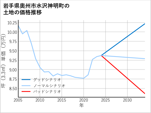 岩手県奥州市水沢神明町の土地価格推移