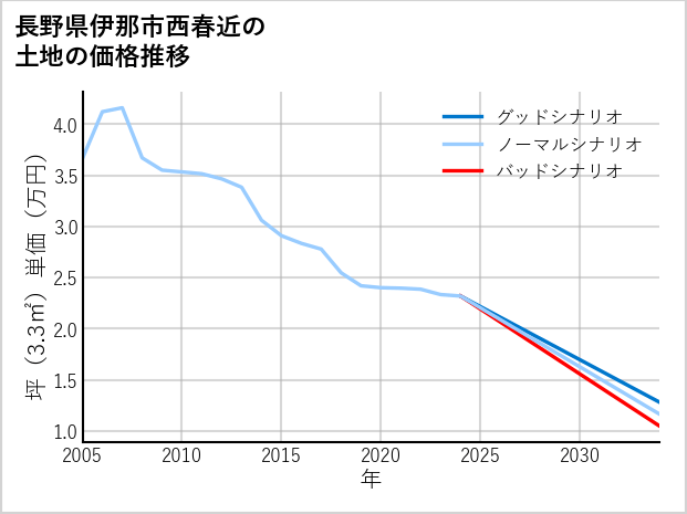 長野県伊那市西春近の土地価格推移