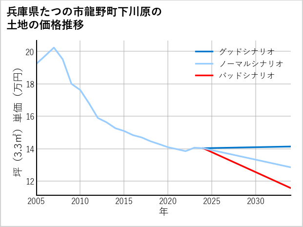 兵庫県たつの市龍野町下川原の土地価格推移