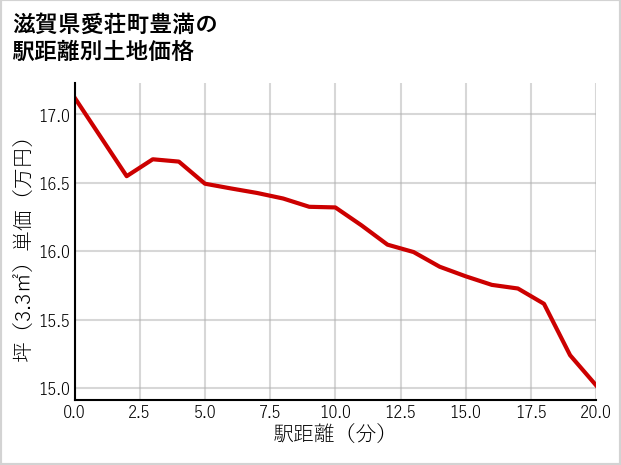 滋賀県愛荘町豊満の徒歩距離別の土地坪単価