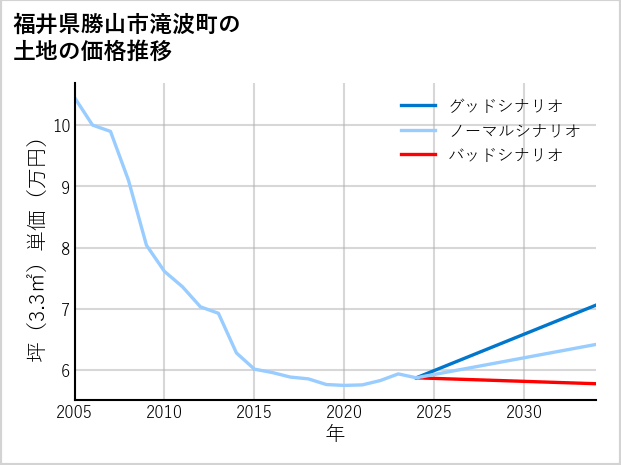 福井県勝山市滝波町の土地価格推移