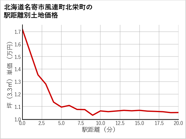 北海道名寄市風連町北栄町の徒歩距離別の土地坪単価
