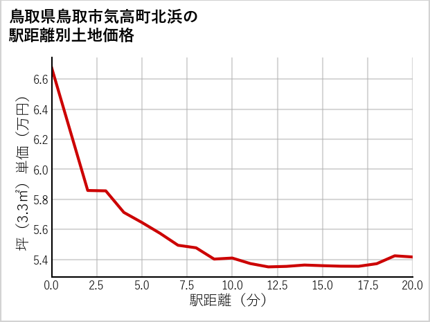 鳥取県鳥取市気高町北浜の徒歩距離別の土地坪単価