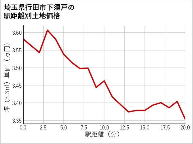 埼玉県行田市下須戸の徒歩距離別の土地坪単価