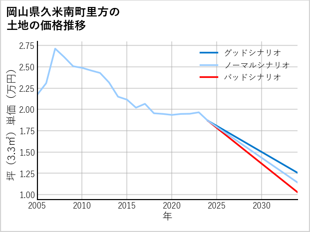 岡山県久米南町里方の土地価格推移