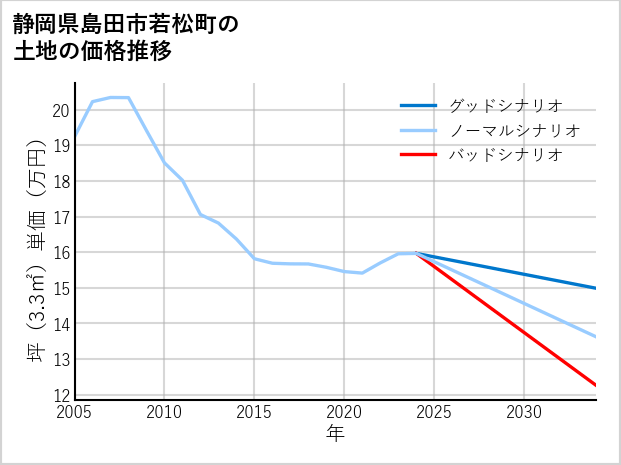 静岡県島田市若松町の土地価格推移
