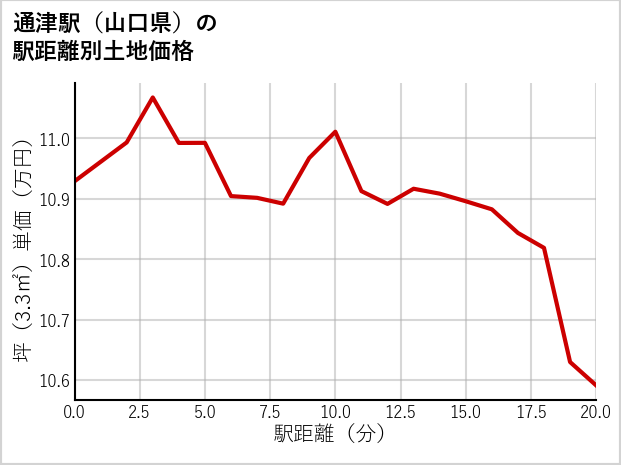 通津駅（山口県）の徒歩距離別の土地坪単価