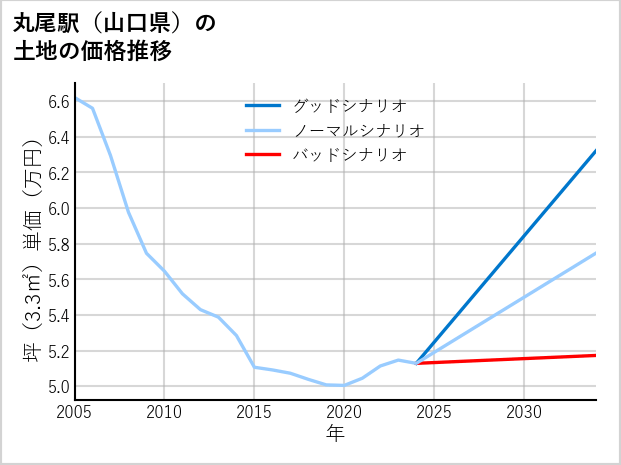 丸尾駅（山口県）の土地価格推移