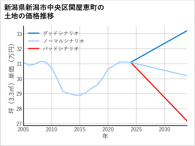 新潟県新潟市中央区関屋恵町の土地価格推移