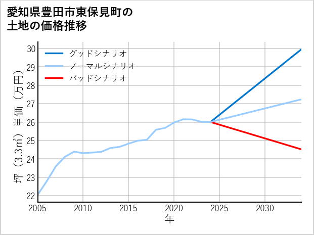 愛知県豊田市東保見町の土地価格推移