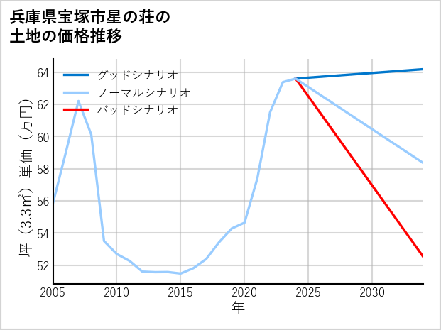兵庫県宝塚市星の荘の土地価格推移