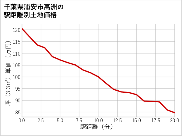 千葉県浦安市高洲の徒歩距離別の土地坪単価